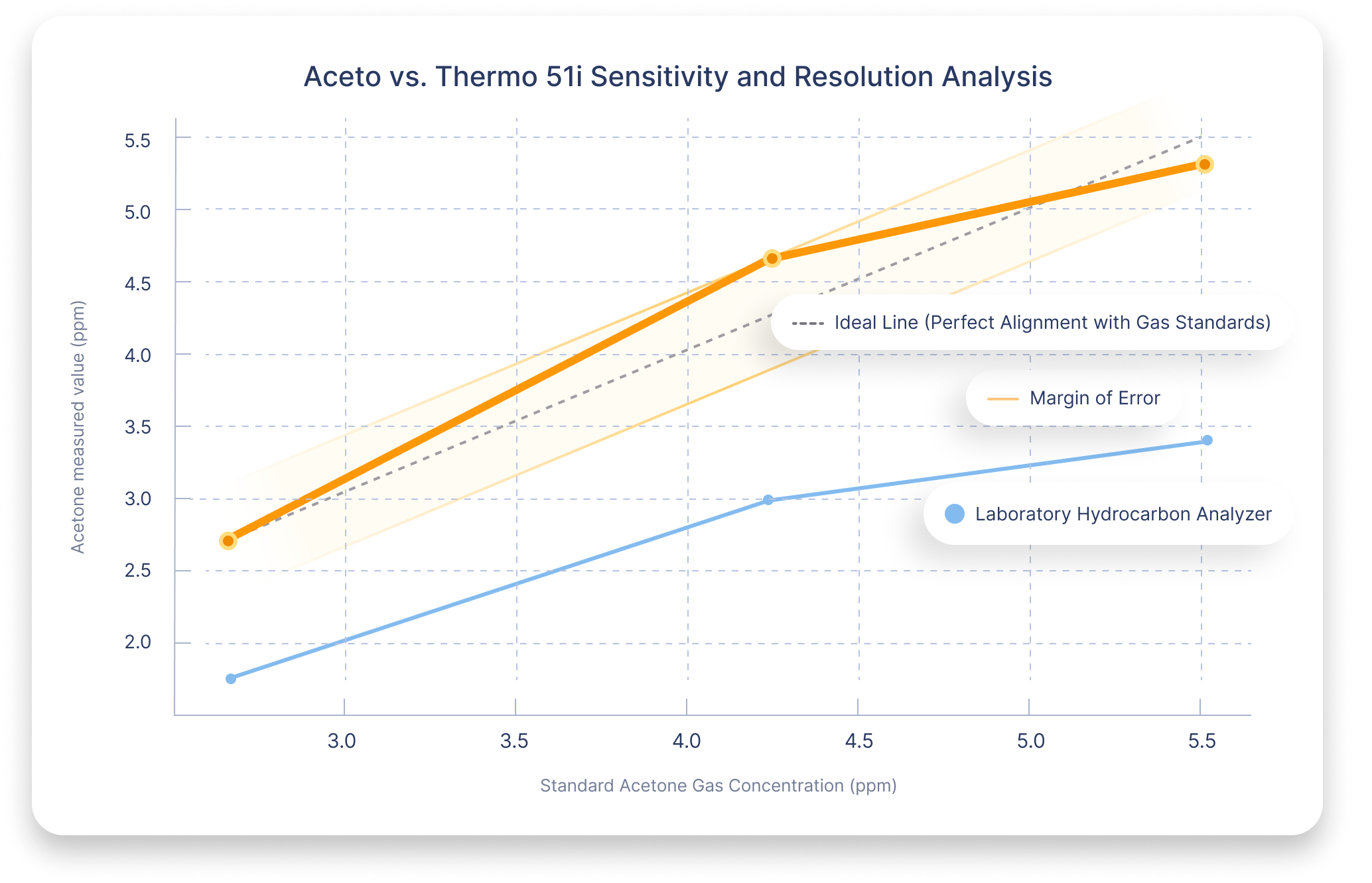 Accuracy Experiment Chart