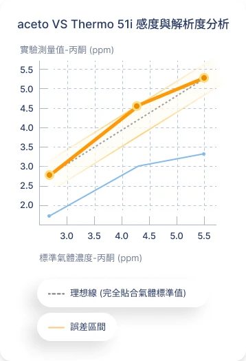 準確度實驗圖表